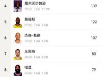 米兰体育登录-关于约基奇谈达成赛季场均三双：挺好的，我想我以前没做到过的信息