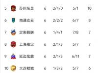 米兰体育登录-包含中甲悲喜夜！重庆00后小将戴帽逆袭，重庆3连胜，辽宁14轮不败的词条