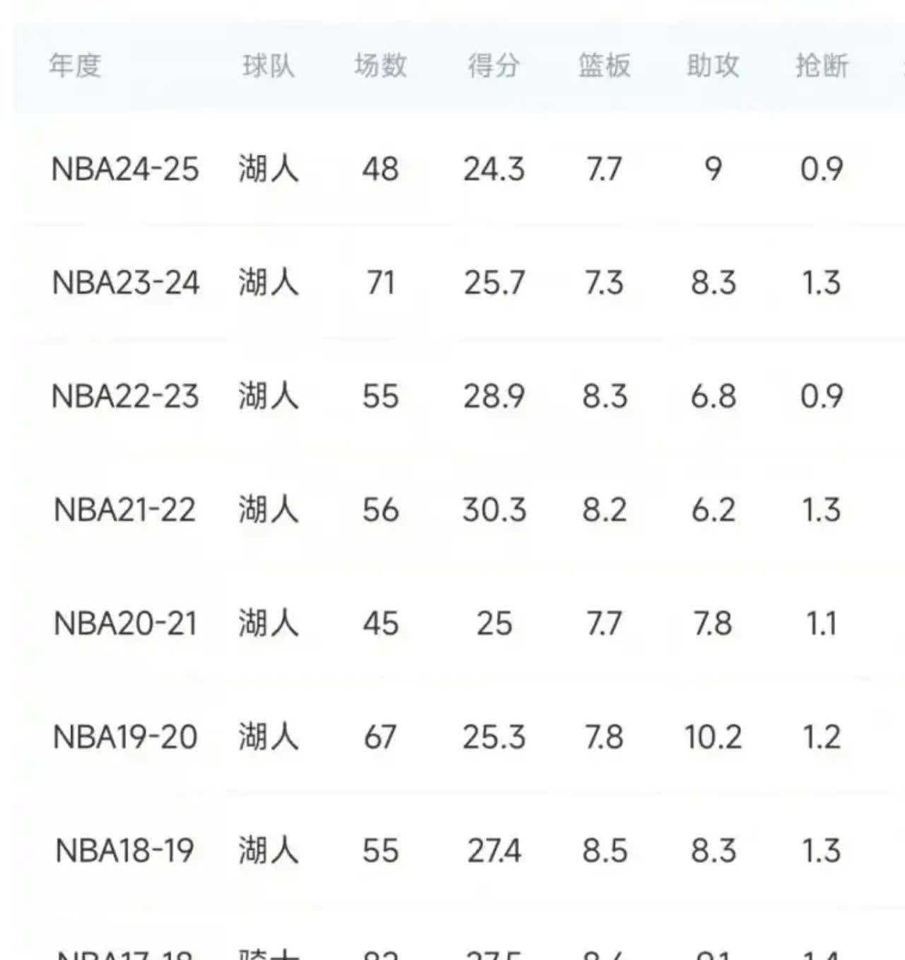 包含07年总决赛詹姆斯场均22+7+6.8，命中率35.6%/20%的词条