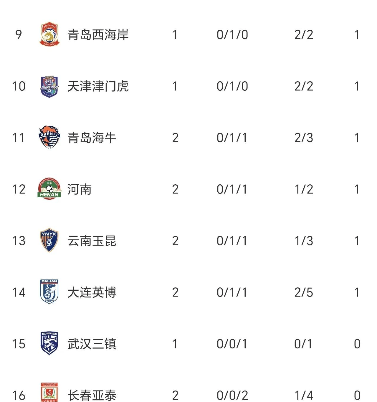 包含中超积分榜：国安14轮不败32分登顶申花同分紧追不舍的词条