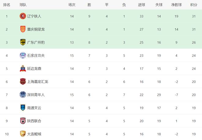 陕西0-0广西、大连3-1石家庄、深圳定南皆赢！中甲积分