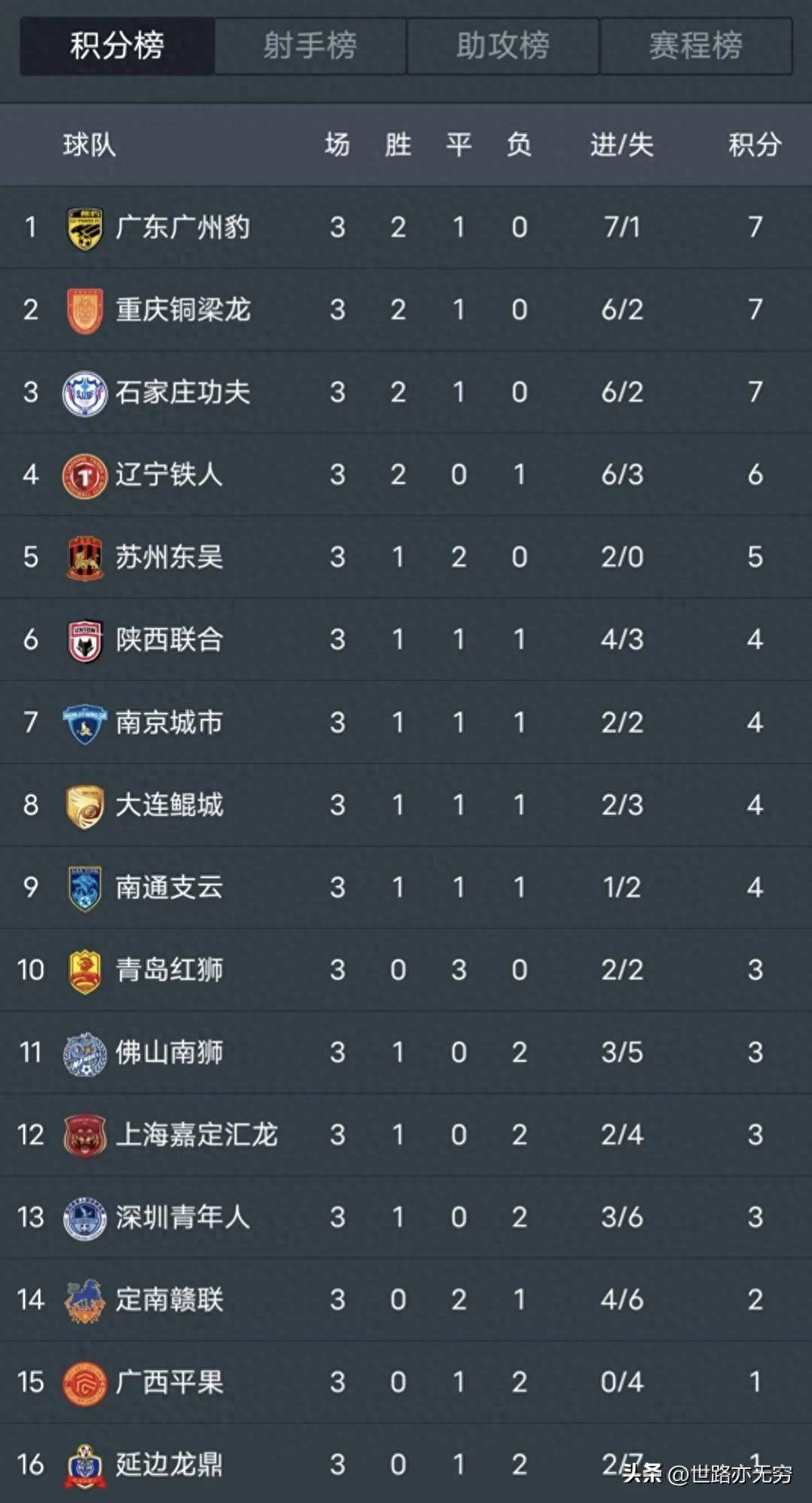 包含中甲联赛积分榜：重庆连胜稳居前二，广州豹8分落后冲超区的词条