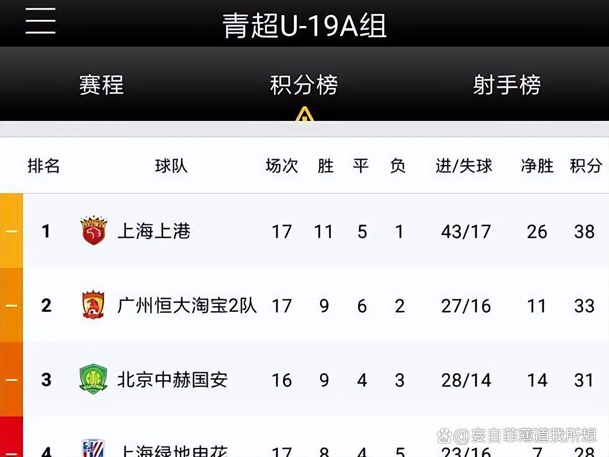 包含中甲联赛积分榜：重庆连胜稳居前二，广州豹8分落后冲超区的词条
