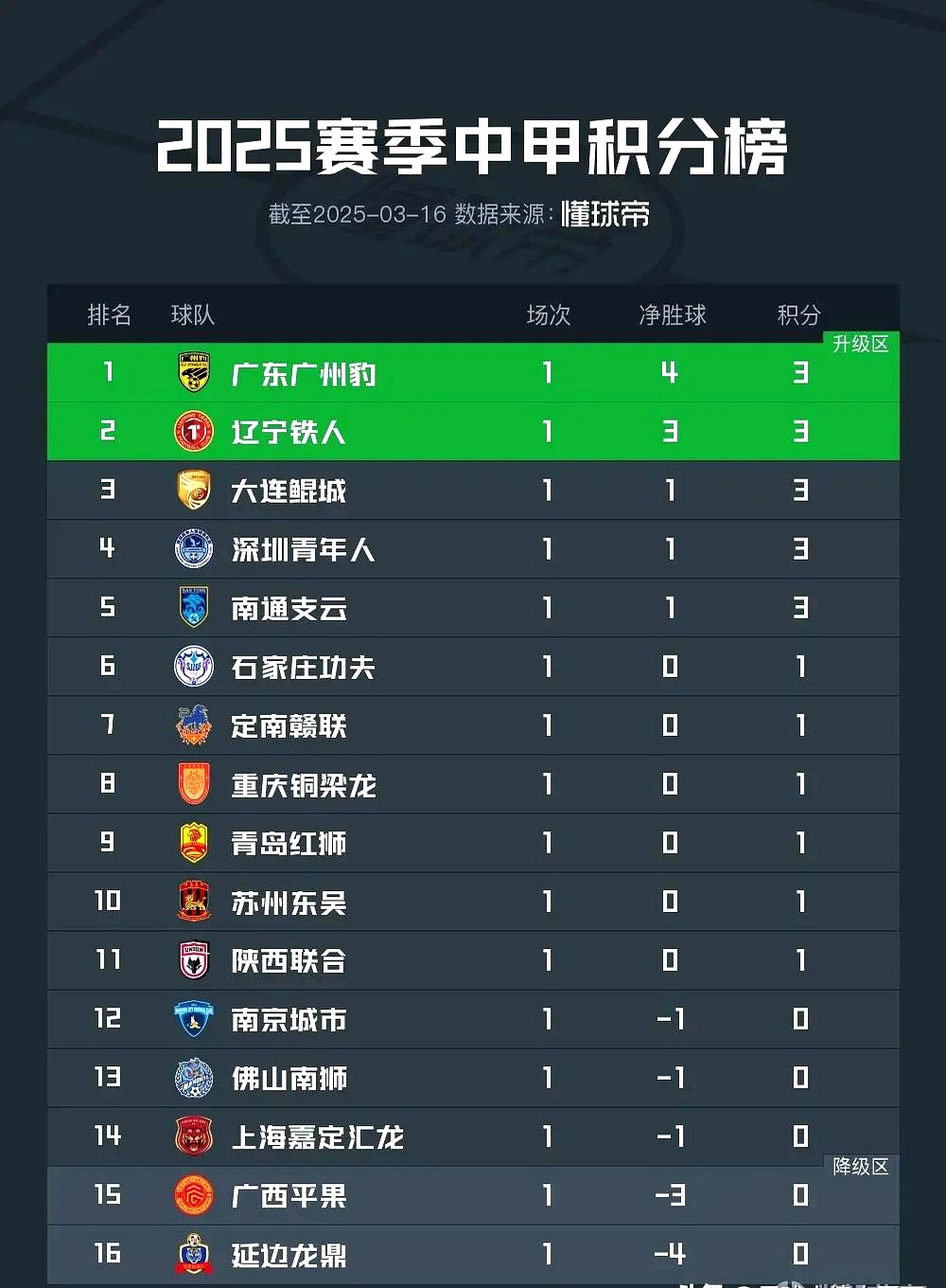 今年中甲悬念拉满，黑马突围与豪强失速轮番上演