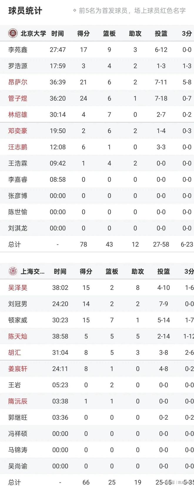 北大夺得队史第五冠、华侨大学亚军&清华季军