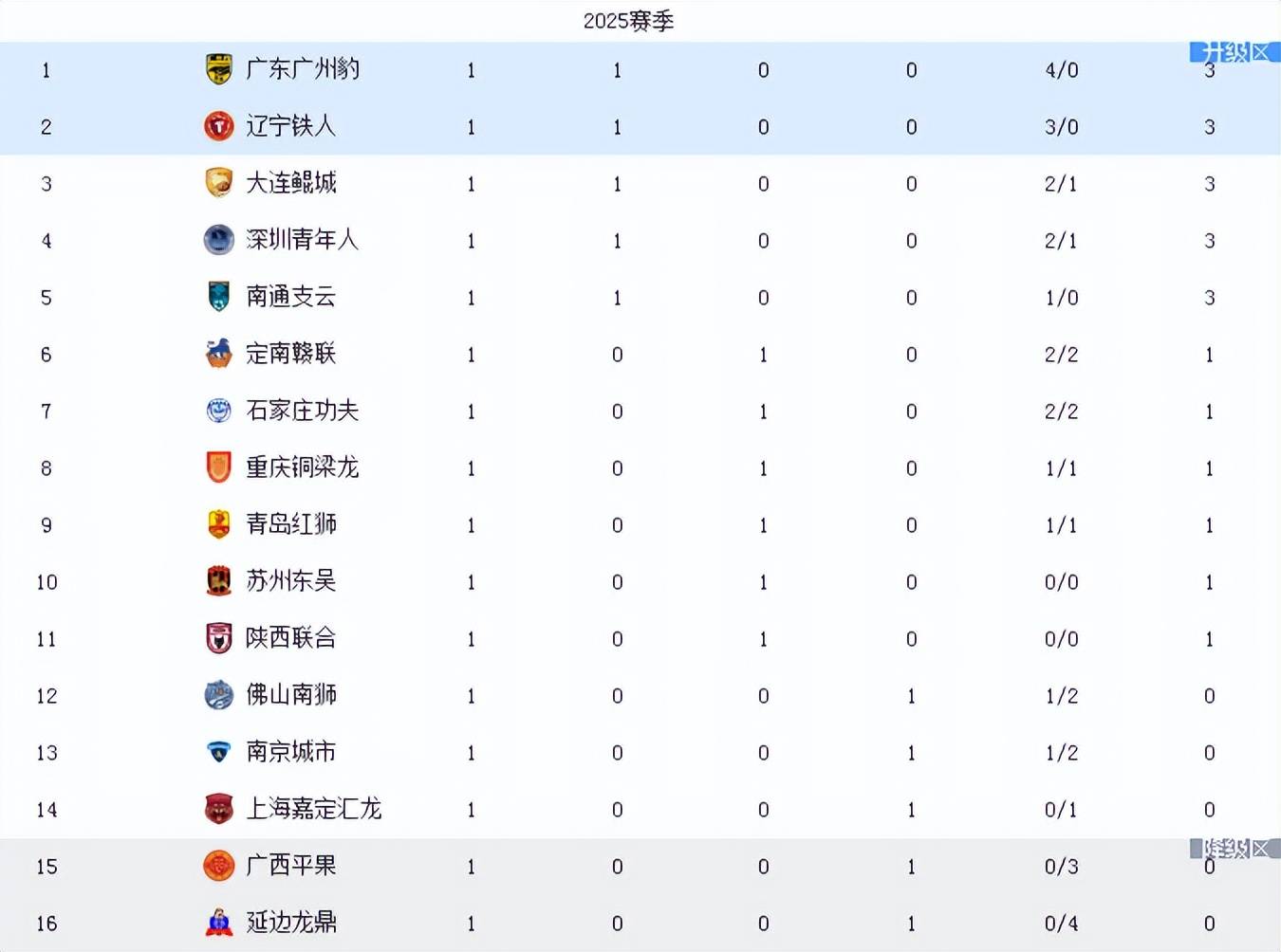 铜梁龙3-1逆转，铁人翻车，陕西绝杀！中甲积分榜前2同分更新的简单介绍