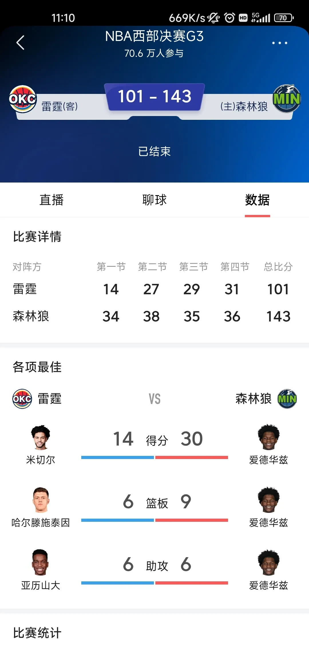 中国篮球联赛黑马球队大胜对手，晋级季后赛