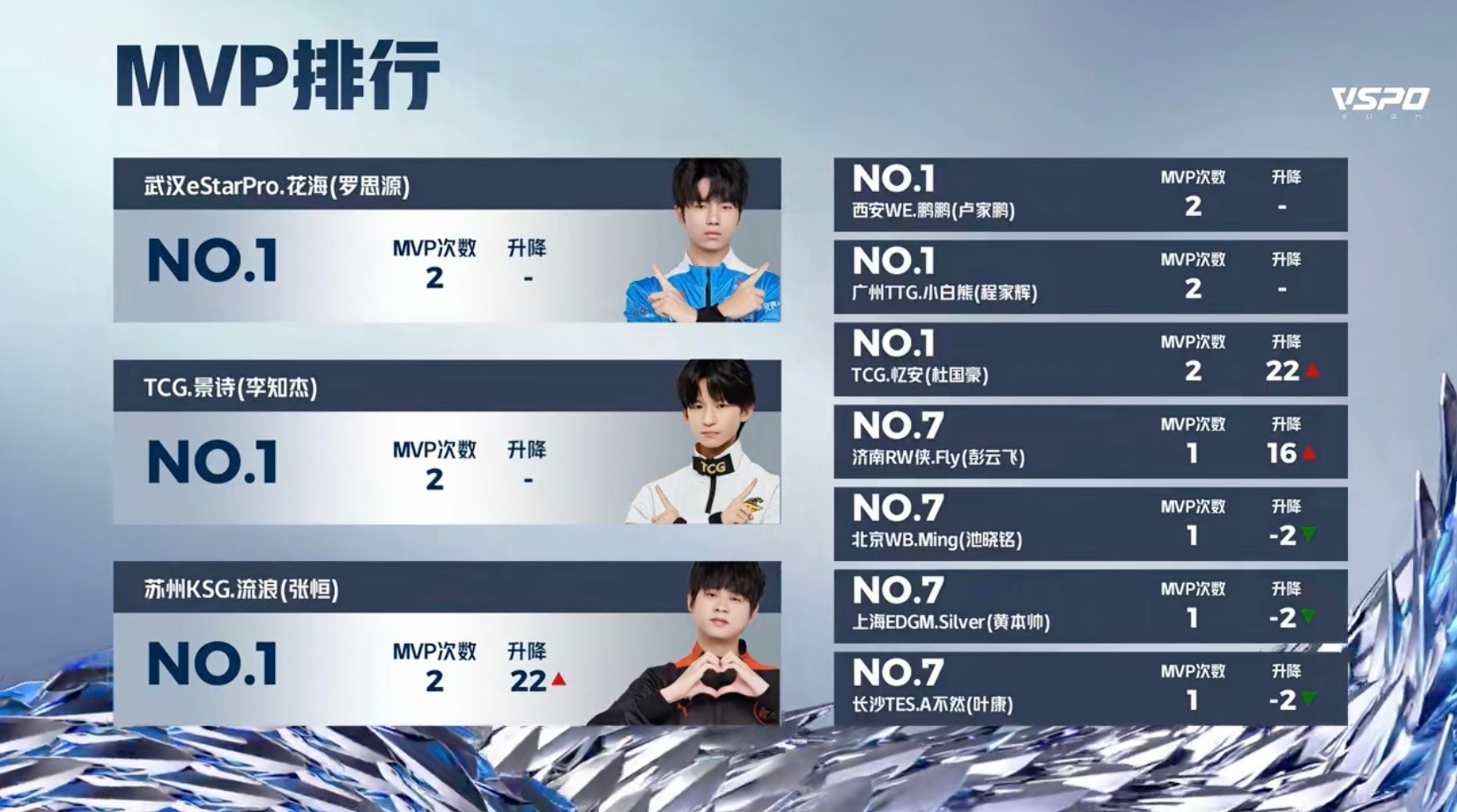 RNG3-0TES：冷静运营鏖战玖熙抢龙成功，RNG拿到大场首胜30亮61回复王者荣耀的简单介绍